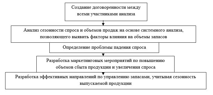 Дипломная работа: Ценовая политика предприятия торговли и её влияние на финансовые результаты предприятия